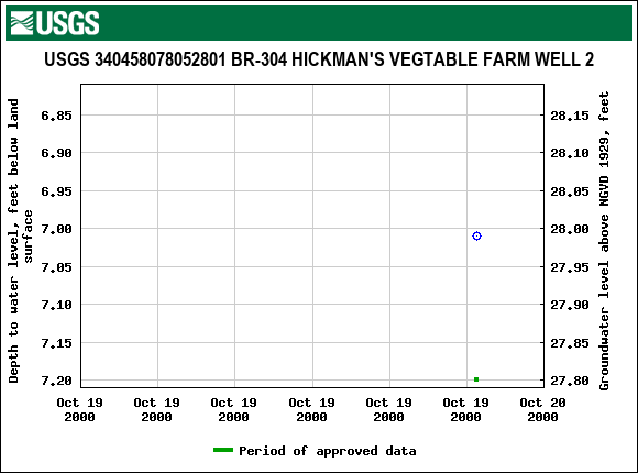 Graph of groundwater level data at USGS 340458078052801 BR-304 HICKMAN'S VEGTABLE FARM WELL 2