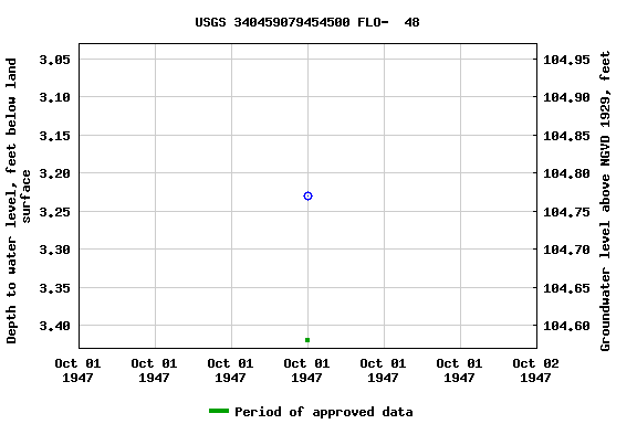 Graph of groundwater level data at USGS 340459079454500 FLO-  48