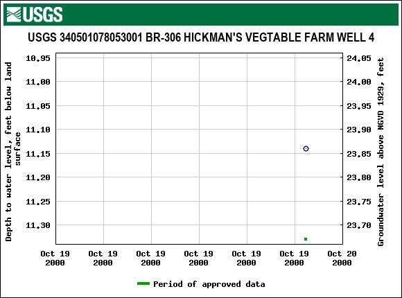 Graph of groundwater level data at USGS 340501078053001 BR-306 HICKMAN'S VEGTABLE FARM WELL 4