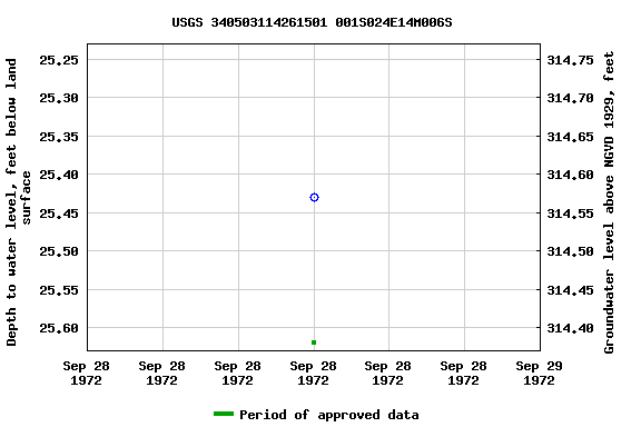 Graph of groundwater level data at USGS 340503114261501 001S024E14M006S