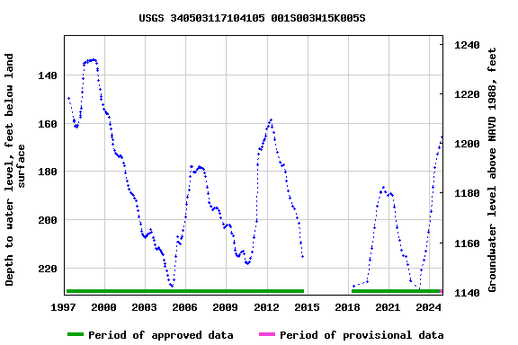 Graph of groundwater level data at USGS 340503117104105 001S003W15K005S