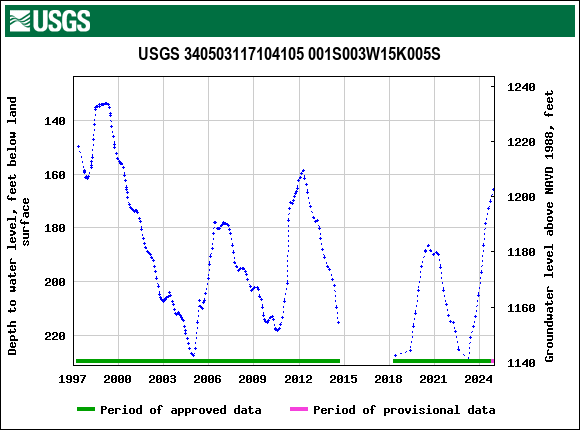 Graph of groundwater level data at USGS 340503117104105 001S003W15K005S