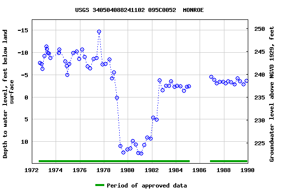 Graph of groundwater level data at USGS 340504088241102 095C0052  MONROE