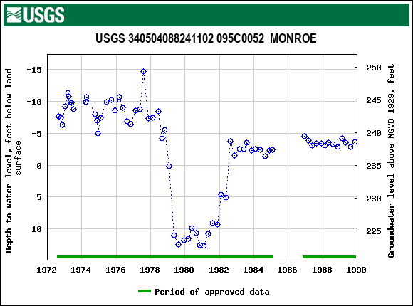 Graph of groundwater level data at USGS 340504088241102 095C0052  MONROE