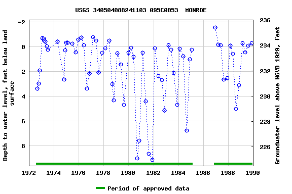 Graph of groundwater level data at USGS 340504088241103 095C0053  MONROE