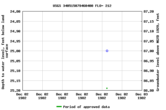 Graph of groundwater level data at USGS 340515079460400 FLO- 212