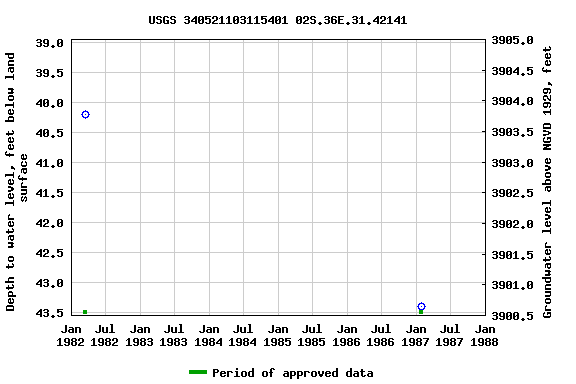 Graph of groundwater level data at USGS 340521103115401 02S.36E.31.42141