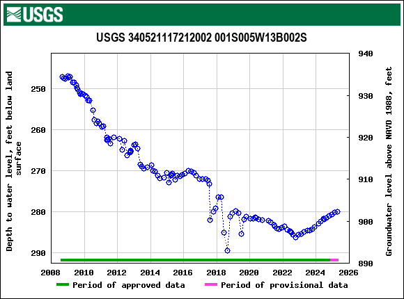 Graph of groundwater level data at USGS 340521117212002 001S005W13B002S