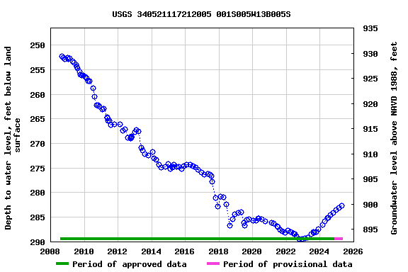Graph of groundwater level data at USGS 340521117212005 001S005W13B005S