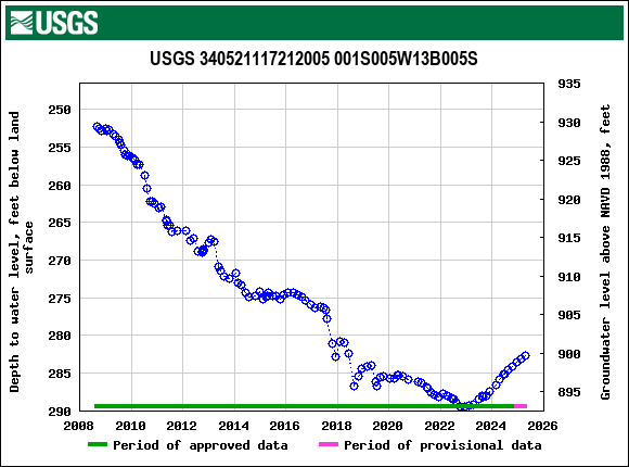 Graph of groundwater level data at USGS 340521117212005 001S005W13B005S
