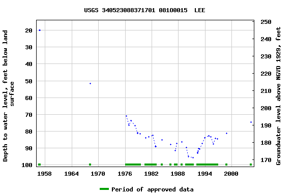 Graph of groundwater level data at USGS 340523088371701 081O0015  LEE