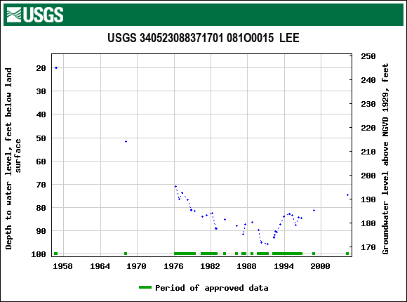 Graph of groundwater level data at USGS 340523088371701 081O0015  LEE