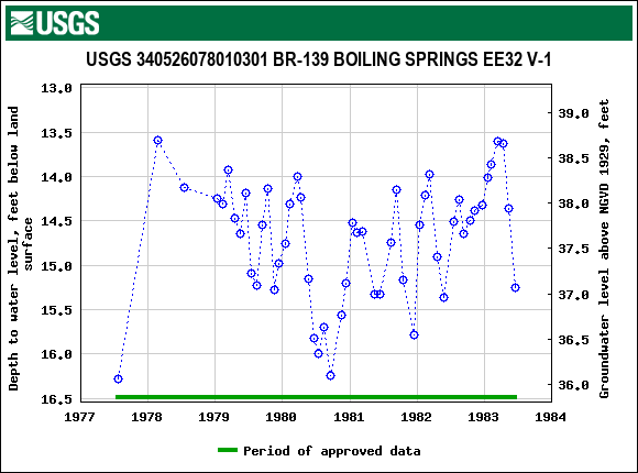 Graph of groundwater level data at USGS 340526078010301 BR-139 BOILING SPRINGS EE32 V-1