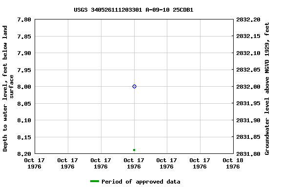 Graph of groundwater level data at USGS 340526111203301 A-09-10 25CDB1