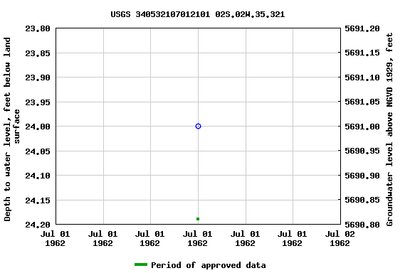 Graph of groundwater level data at USGS 340532107012101 02S.02W.35.321