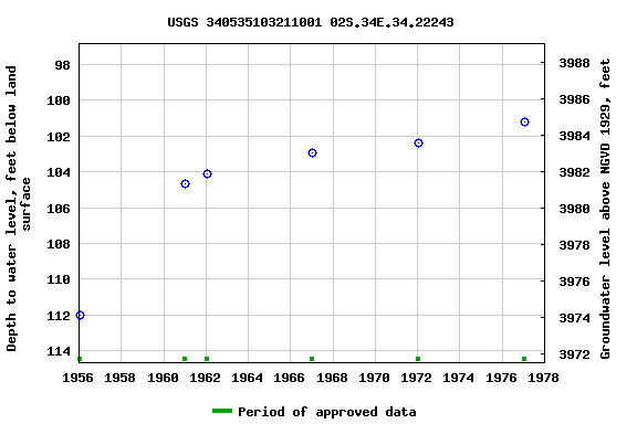Graph of groundwater level data at USGS 340535103211001 02S.34E.34.22243