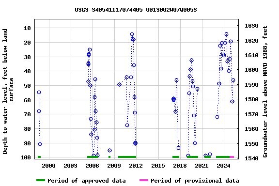 Graph of groundwater level data at USGS 340541117074405 001S002W07Q005S
