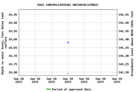 Graph of groundwater level data at USGS 340545114255301 001S024E11P003S
