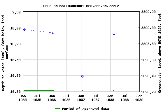 Graph of groundwater level data at USGS 340551103084001 02S.36E.34.22212