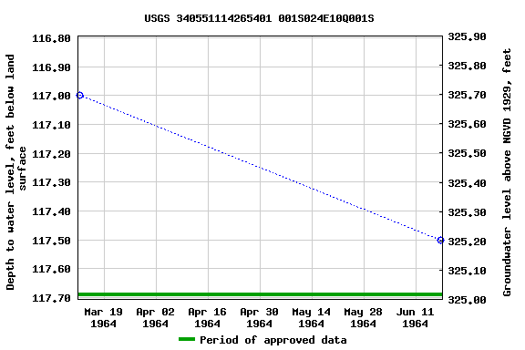 Graph of groundwater level data at USGS 340551114265401 001S024E10Q001S