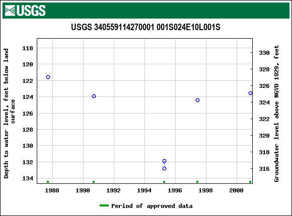 Graph of groundwater level data at USGS 340559114270001 001S024E10L001S