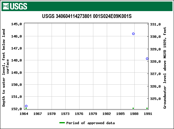 Graph of groundwater level data at USGS 340604114273801 001S024E09K001S