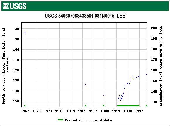 Graph of groundwater level data at USGS 340607088433501 081N0015  LEE