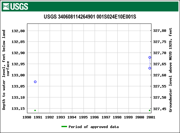 Graph of groundwater level data at USGS 340608114264901 001S024E10E001S