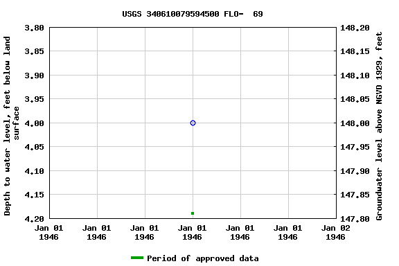 Graph of groundwater level data at USGS 340610079594500 FLO-  69