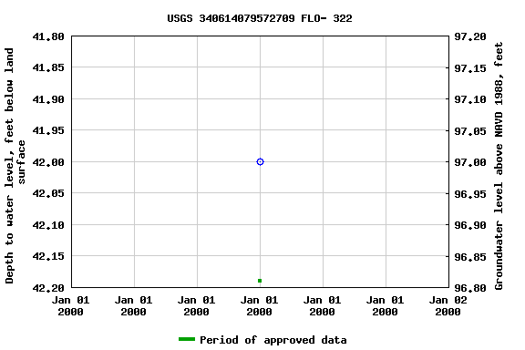 Graph of groundwater level data at USGS 340614079572709 FLO- 322