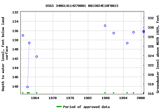 Graph of groundwater level data at USGS 340614114270001 001S024E10F001S