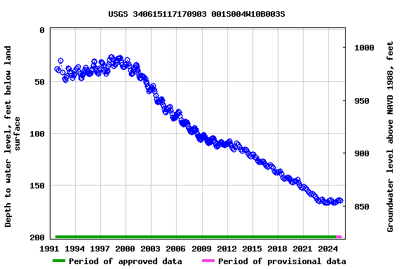 Graph of groundwater level data at USGS 340615117170903 001S004W10B003S
