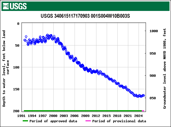 Graph of groundwater level data at USGS 340615117170903 001S004W10B003S