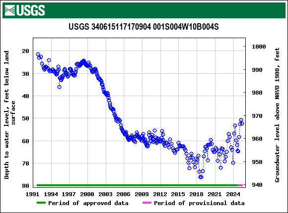 Graph of groundwater level data at USGS 340615117170904 001S004W10B004S
