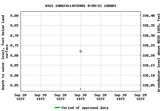 Graph of groundwater level data at USGS 340624114232001 B-09-21 19DBB3