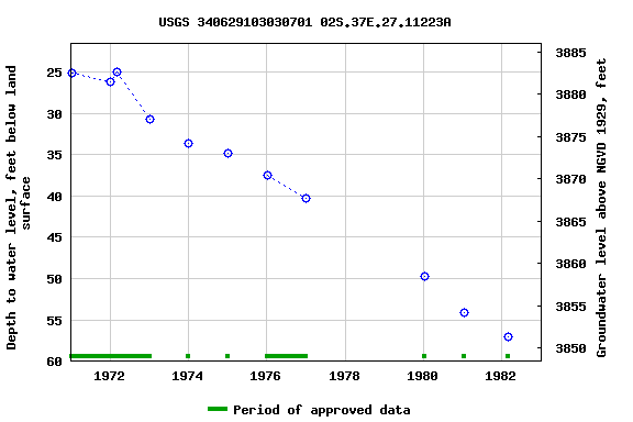 Graph of groundwater level data at USGS 340629103030701 02S.37E.27.11223A