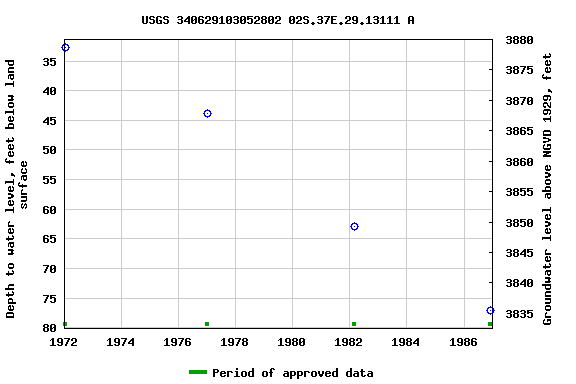 Graph of groundwater level data at USGS 340629103052802 02S.37E.29.13111 A