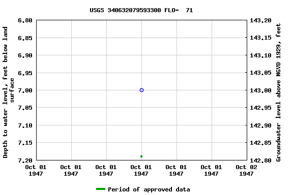 Graph of groundwater level data at USGS 340632079593300 FLO-  71