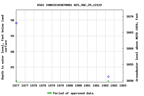 Graph of groundwater level data at USGS 340632103070801 02S.36E.25.12122