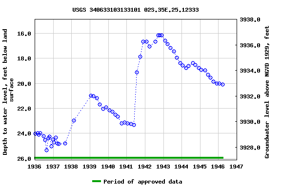 Graph of groundwater level data at USGS 340633103133101 02S.35E.25.12333