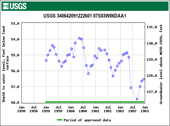 Graph of groundwater level data at USGS 340642091222601 07S03W06DAA1