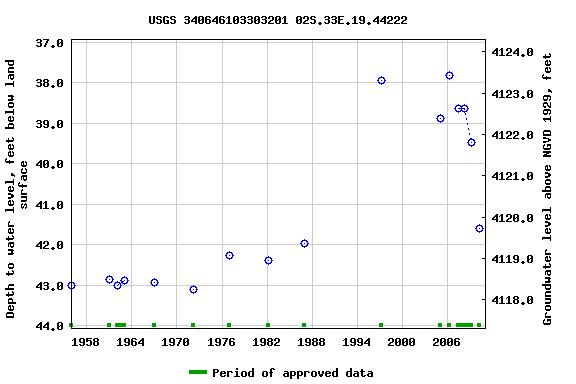Graph of groundwater level data at USGS 340646103303201 02S.33E.19.44222