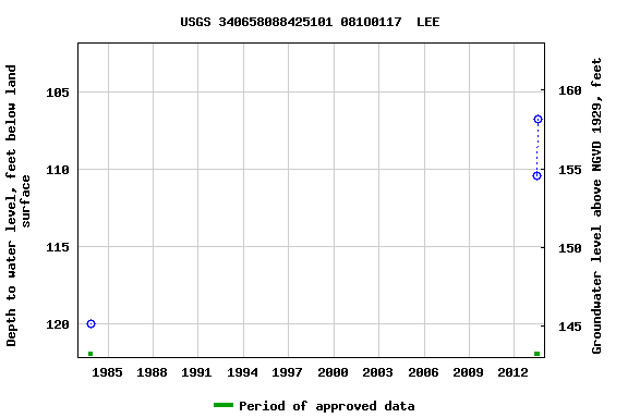 Graph of groundwater level data at USGS 340658088425101 081O0117  LEE