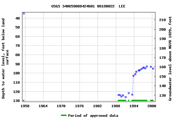 Graph of groundwater level data at USGS 340659088424601 081O0022  LEE