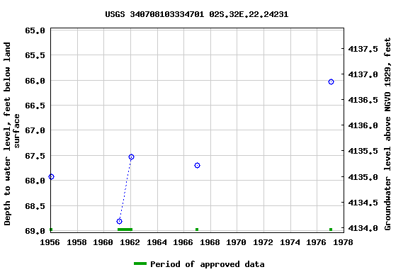 Graph of groundwater level data at USGS 340708103334701 02S.32E.22.24231