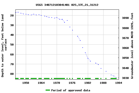 Graph of groundwater level data at USGS 340712103041401 02S.37E.21.31212