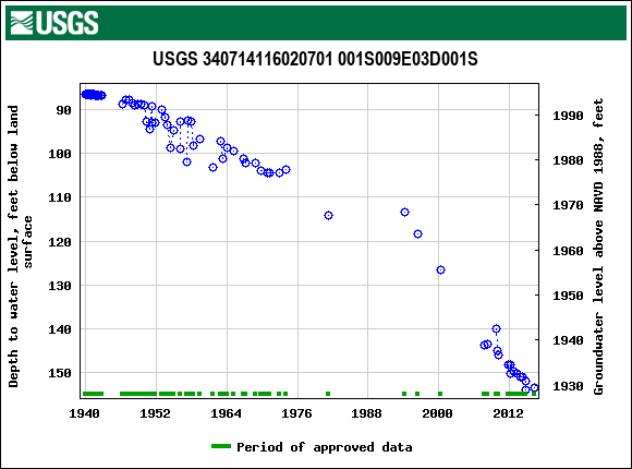 Graph of groundwater level data at USGS 340714116020701 001S009E03D001S