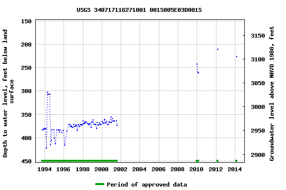 Graph of groundwater level data at USGS 340717116271001 001S005E03D001S