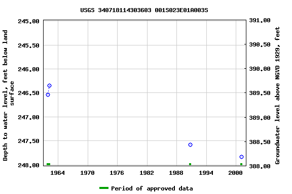 Graph of groundwater level data at USGS 340718114303603 001S023E01A003S