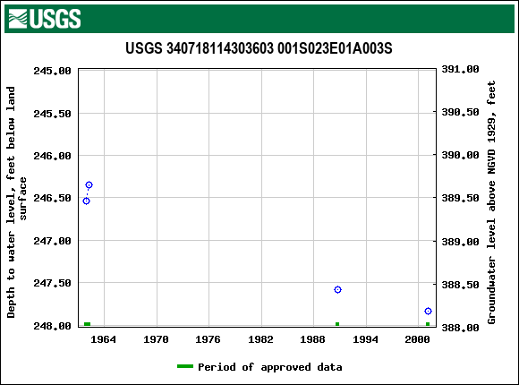 Graph of groundwater level data at USGS 340718114303603 001S023E01A003S